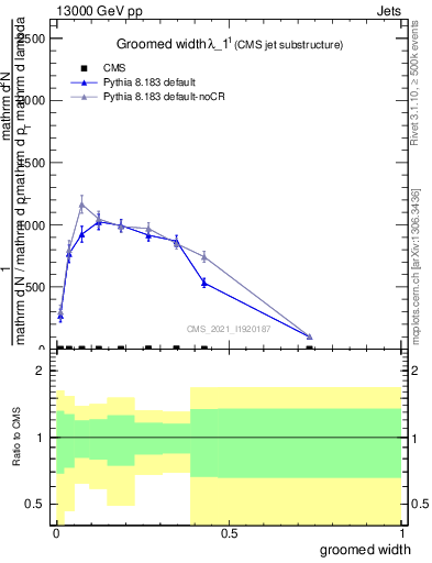 Plot of j.width.g in 13000 GeV pp collisions