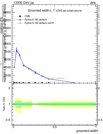 Plot of j.width.g in 13000 GeV pp collisions