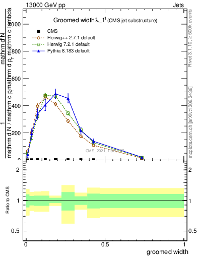 Plot of j.width.g in 13000 GeV pp collisions