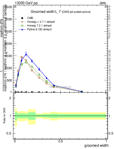Plot of j.width.g in 13000 GeV pp collisions