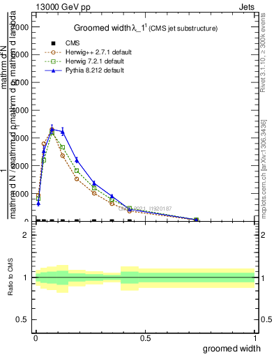 Plot of j.width.g in 13000 GeV pp collisions