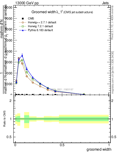 Plot of j.width.g in 13000 GeV pp collisions