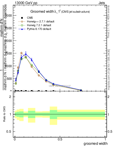Plot of j.width.g in 13000 GeV pp collisions