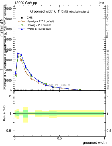 Plot of j.width.g in 13000 GeV pp collisions