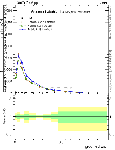 Plot of j.width.g in 13000 GeV pp collisions