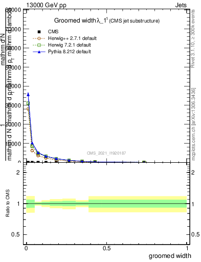 Plot of j.width.g in 13000 GeV pp collisions