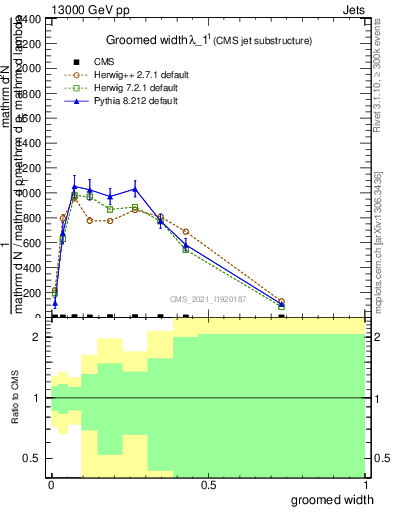 Plot of j.width.g in 13000 GeV pp collisions
