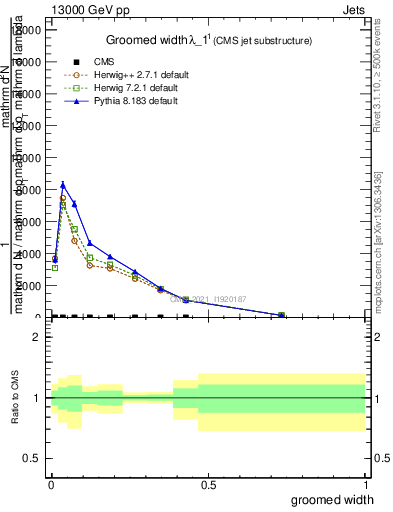 Plot of j.width.g in 13000 GeV pp collisions