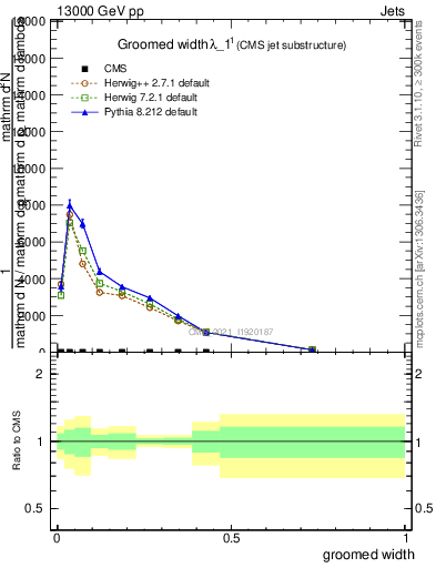 Plot of j.width.g in 13000 GeV pp collisions