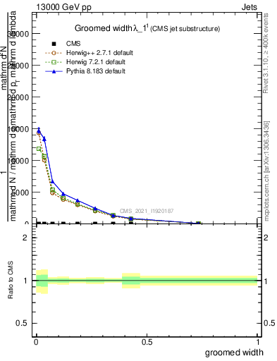Plot of j.width.g in 13000 GeV pp collisions