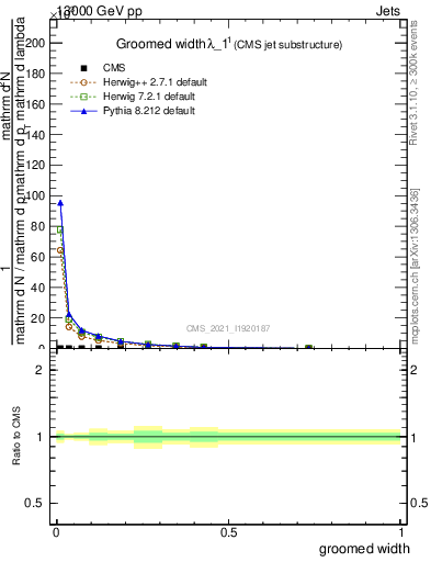 Plot of j.width.g in 13000 GeV pp collisions