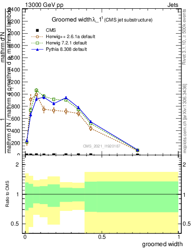 Plot of j.width.g in 13000 GeV pp collisions