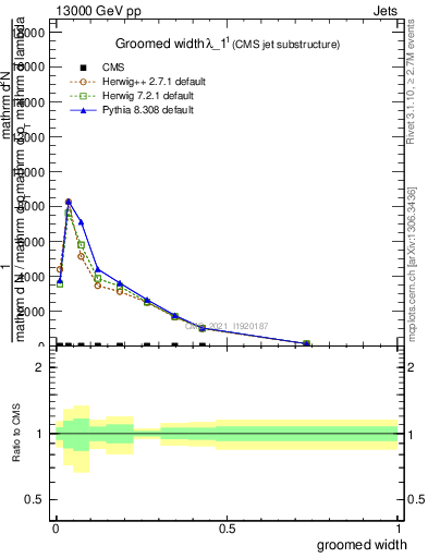 Plot of j.width.g in 13000 GeV pp collisions
