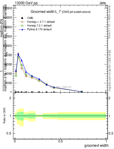 Plot of j.width.g in 13000 GeV pp collisions