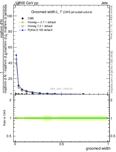 Plot of j.width.g in 13000 GeV pp collisions