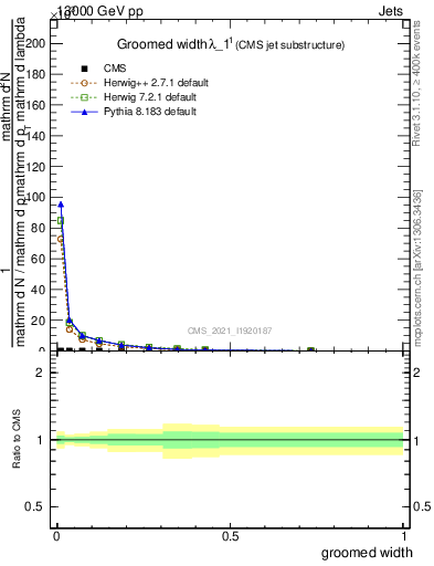 Plot of j.width.g in 13000 GeV pp collisions