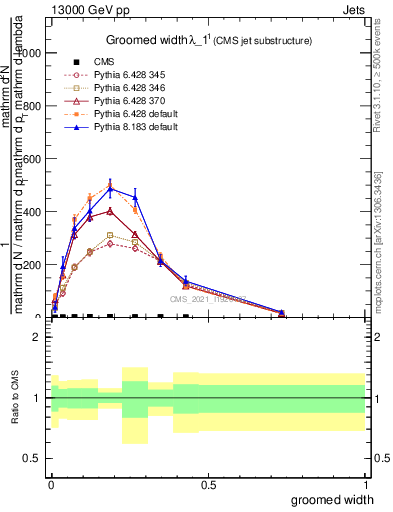 Plot of j.width.g in 13000 GeV pp collisions