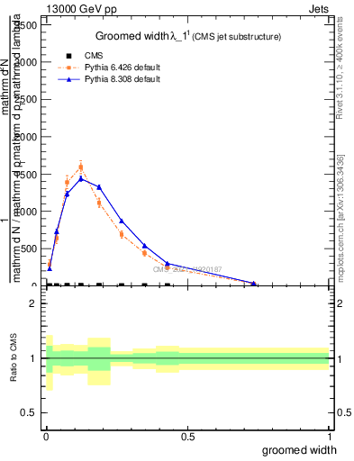 Plot of j.width.g in 13000 GeV pp collisions