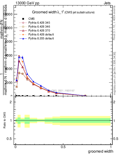 Plot of j.width.g in 13000 GeV pp collisions