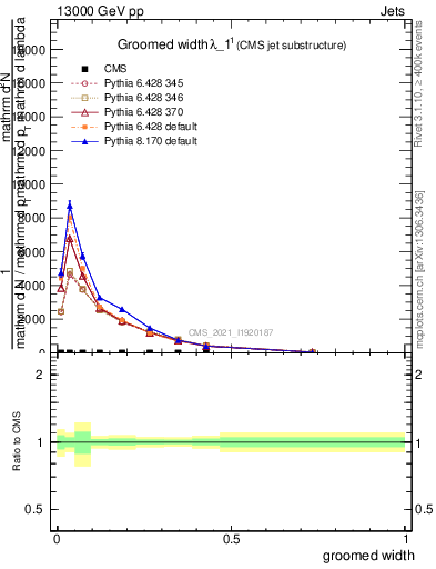 Plot of j.width.g in 13000 GeV pp collisions