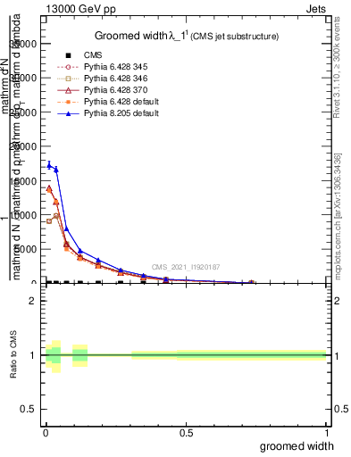 Plot of j.width.g in 13000 GeV pp collisions