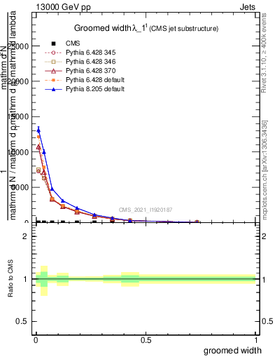 Plot of j.width.g in 13000 GeV pp collisions