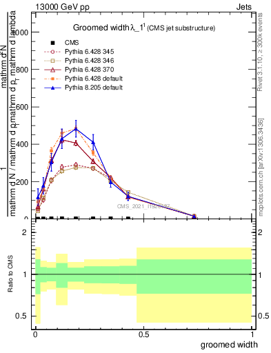 Plot of j.width.g in 13000 GeV pp collisions