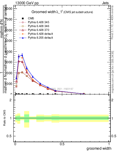 Plot of j.width.g in 13000 GeV pp collisions