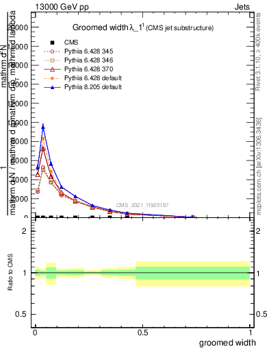 Plot of j.width.g in 13000 GeV pp collisions