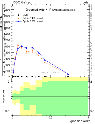 Plot of j.width.g in 13000 GeV pp collisions