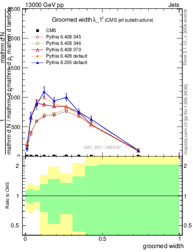 Plot of j.width.g in 13000 GeV pp collisions