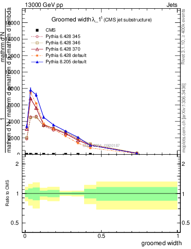 Plot of j.width.g in 13000 GeV pp collisions