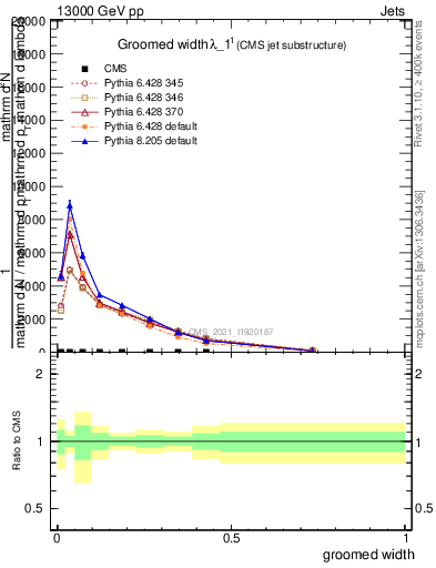 Plot of j.width.g in 13000 GeV pp collisions