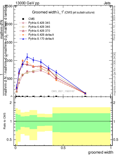 Plot of j.width.g in 13000 GeV pp collisions