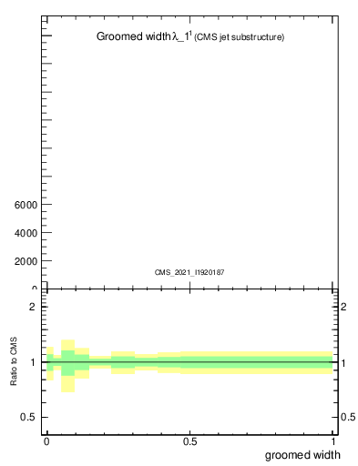 Plot of j.width.g in 13000 GeV pp collisions