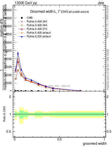 Plot of j.width.g in 13000 GeV pp collisions