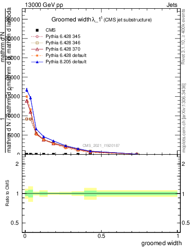 Plot of j.width.g in 13000 GeV pp collisions