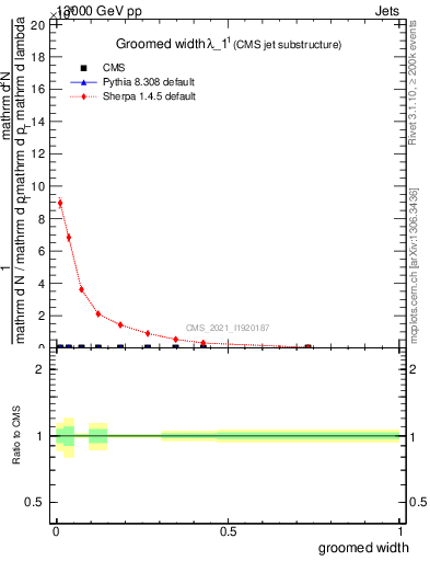 Plot of j.width.g in 13000 GeV pp collisions
