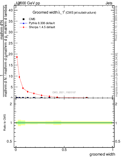 Plot of j.width.g in 13000 GeV pp collisions