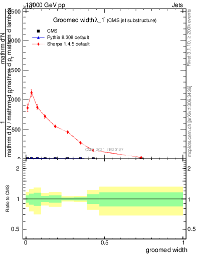 Plot of j.width.g in 13000 GeV pp collisions