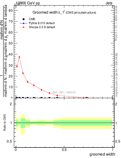 Plot of j.width.g in 13000 GeV pp collisions