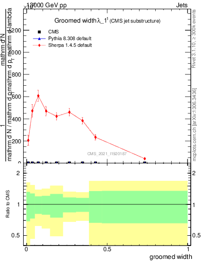 Plot of j.width.g in 13000 GeV pp collisions