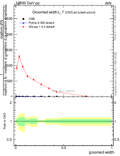 Plot of j.width.g in 13000 GeV pp collisions
