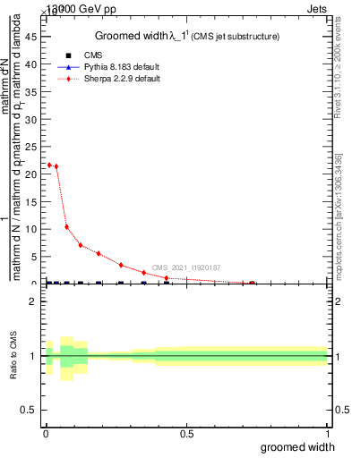 Plot of j.width.g in 13000 GeV pp collisions