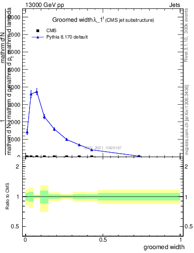 Plot of j.width.g in 13000 GeV pp collisions