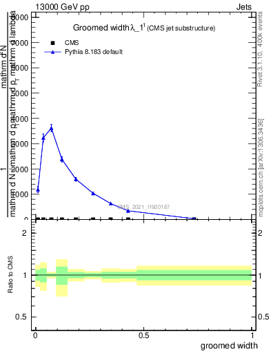 Plot of j.width.g in 13000 GeV pp collisions