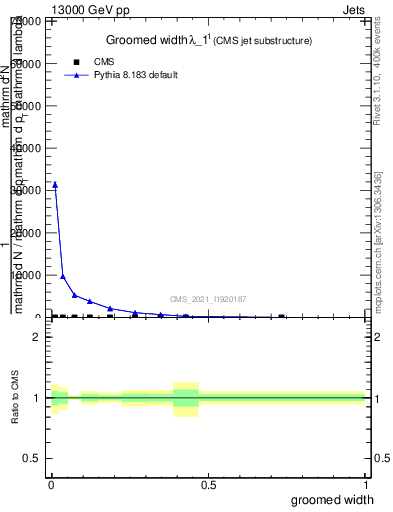 Plot of j.width.g in 13000 GeV pp collisions
