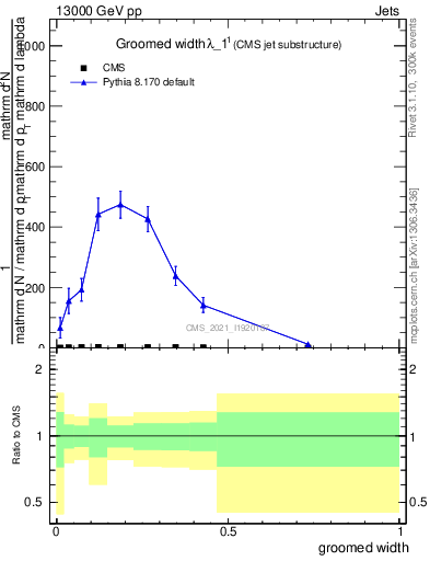 Plot of j.width.g in 13000 GeV pp collisions