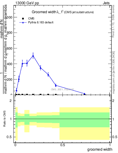 Plot of j.width.g in 13000 GeV pp collisions
