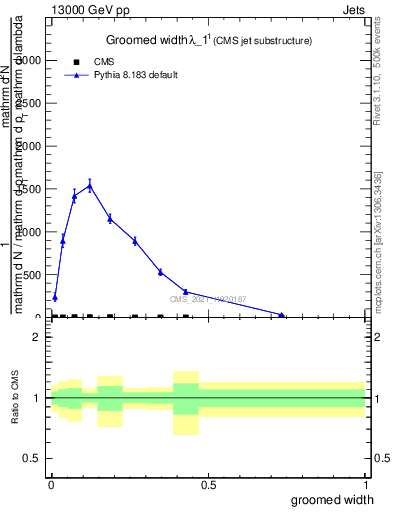 Plot of j.width.g in 13000 GeV pp collisions